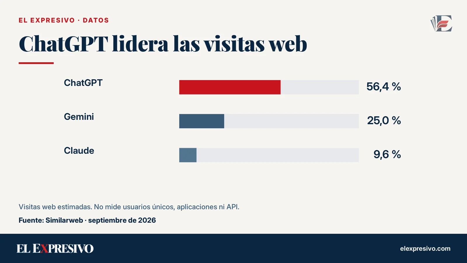 ChatGPT mantiene el liderazgo, mientras Gemini y Claude ganan terreno